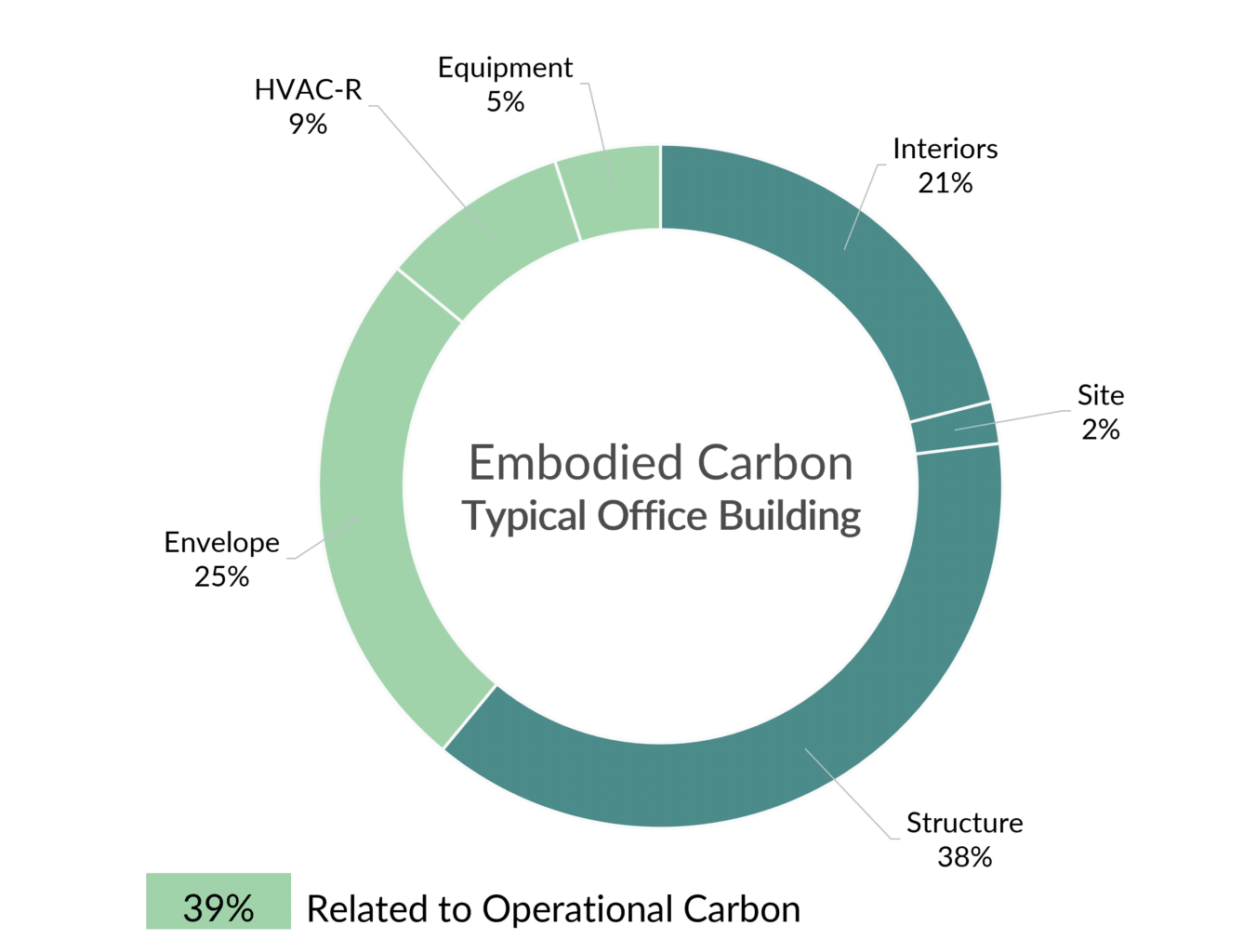 whole-life-carbon-the-path-to-de-siloed-decarbonization-stok