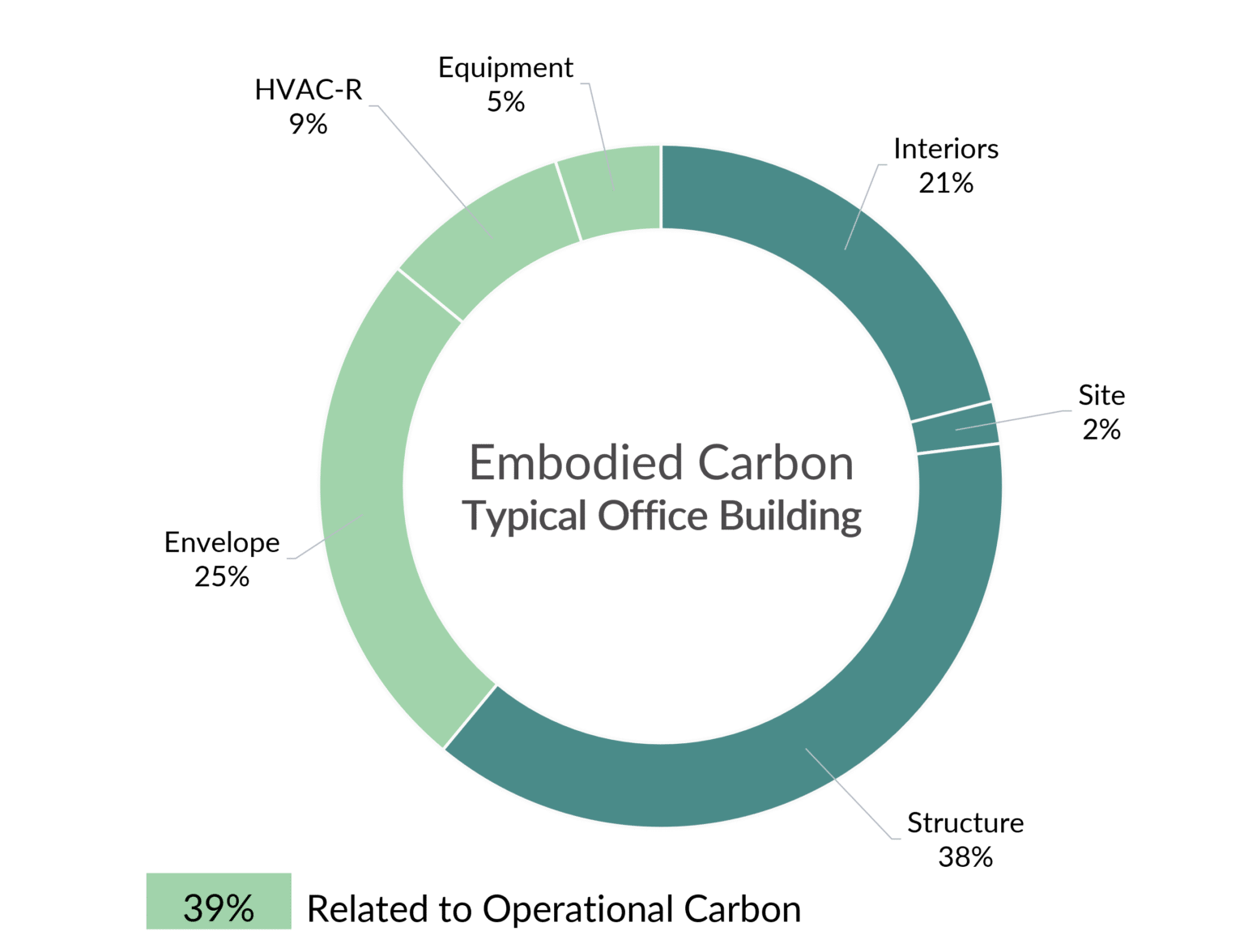 whole-life-carbon-the-path-to-de-siloed-decarbonization-stok