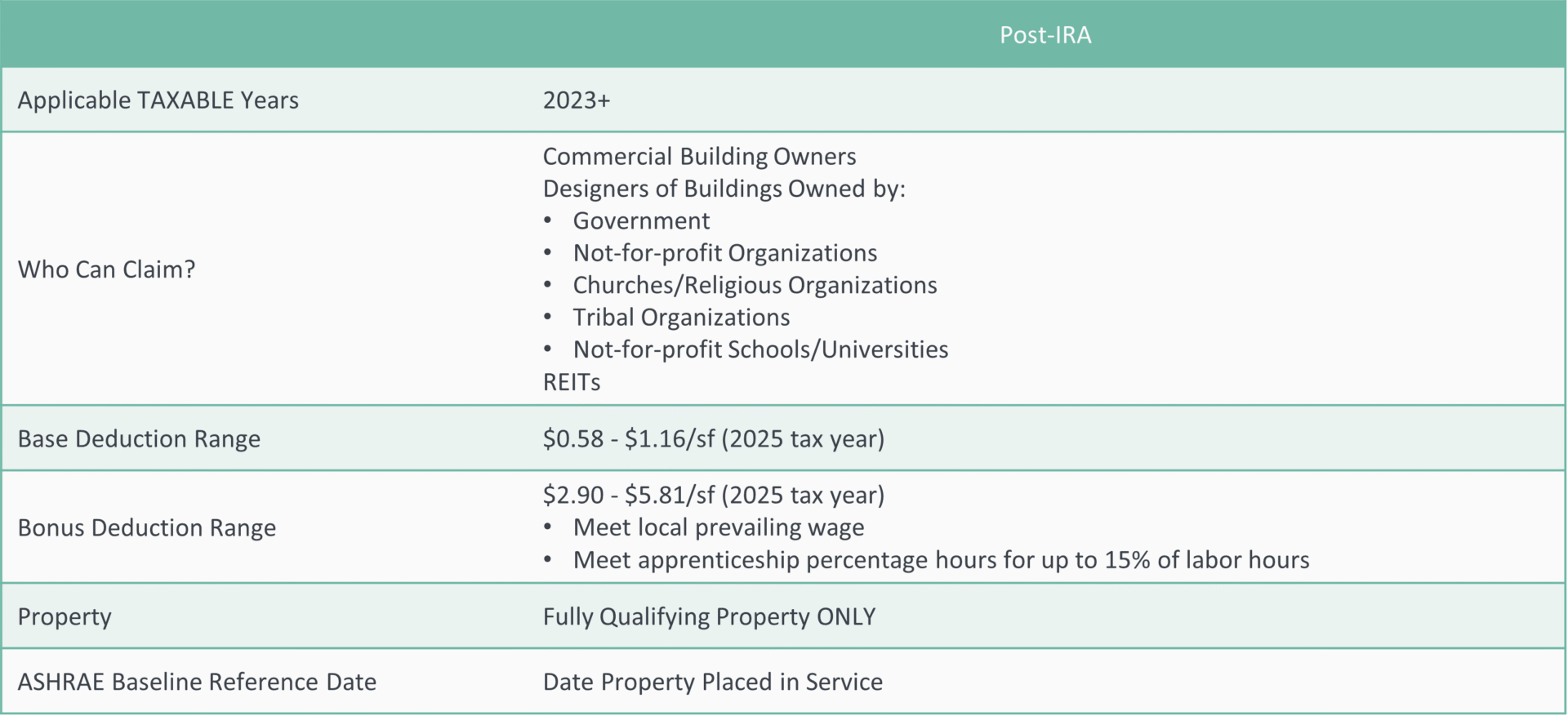 Table outlining eligibility criteria and deduction ranges for 179D post-IRA.