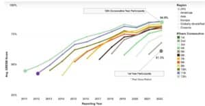 A Graphic showing the increase of GRESB scores year after year when reporting consecutively. 