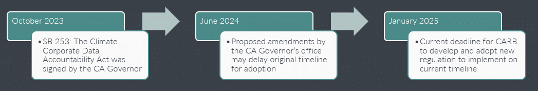 Timeline with text: October 2023​: SB 253: The Climate Corporate Data Accountability Act was signed by the CA Governor​. June 2024​: Proposed amendments by the CA Governor’s office  may delay original timeline for adoption. January 2025​: Current deadline for CARB to develop and adopt new regulation to implement on current timeline​.