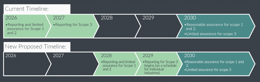 Two timelines with text:
Current timeline: 2026​: Reporting and limited assurance for Scope 1 and 2. 2027​: 
 Reporting for Scope 3​. 2030​: Reasonable assurance for scope 1 and 2. ​
Limited assurance for scope 3.​
New proposed timeline: 2028​: Reporting and limited assurance for Scope 1 and 2​. 2029​: Reporting for Scope 3 begins (on a schedule for individual industries)​. 2030​: Reasonable assurance for scope 1 and 2. ​Limited assurance for scope 3​.