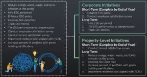 A Graphic displaying how various initiatives can be organized into corporate and property level as well as short term and long term.