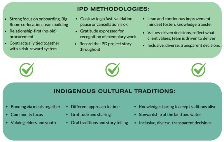 The Indigenized IPD Guidebook: A New Path for Community-Driven ...