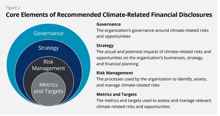 Graphic from TCDF outlining the core elements of recommended climate-related financial disclosures.