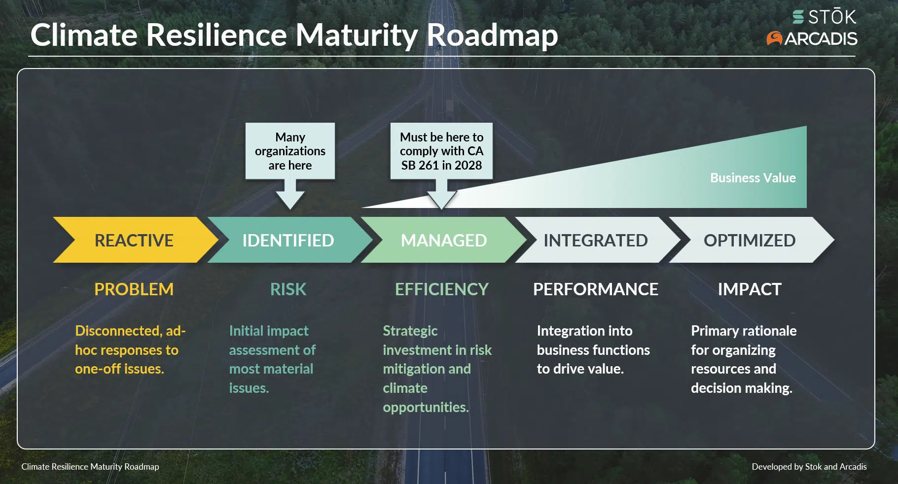 A flowchart with stages—Reactive, Identified, Managed, Integrated, Optimized—showing progression from problem to impact.