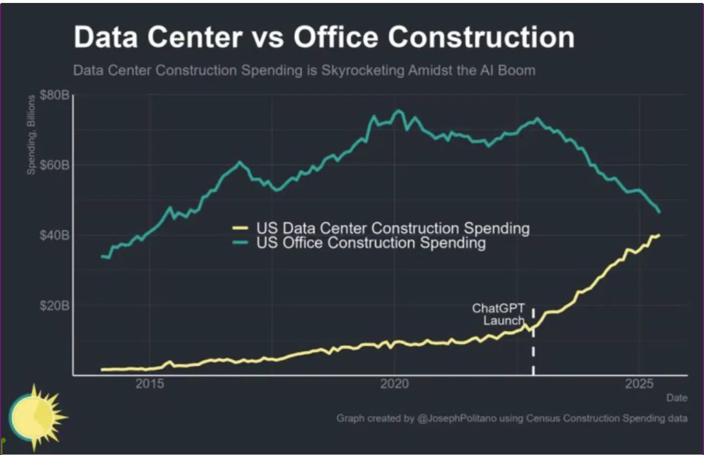 Line graph titled "Data Center vs Office Construction" compares US spending from 2010 to 2025. Data centers rise from 2020, surpassing office spending.