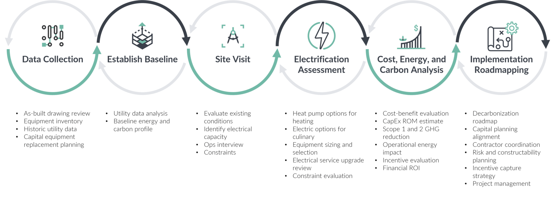 Asset-level electrification workflow process.