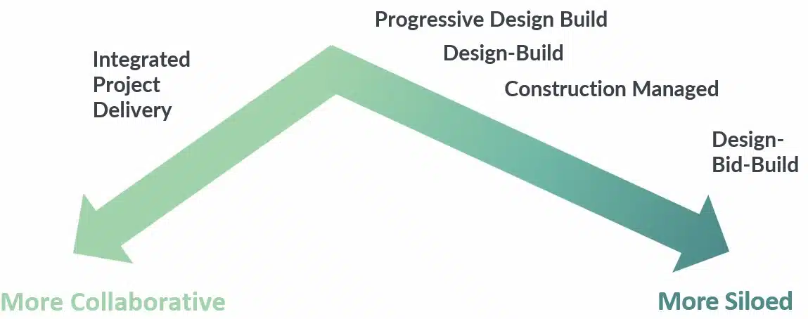 A gradient arrow graph from "More Collaborative" to "More Siloed," showing project delivery methods.
