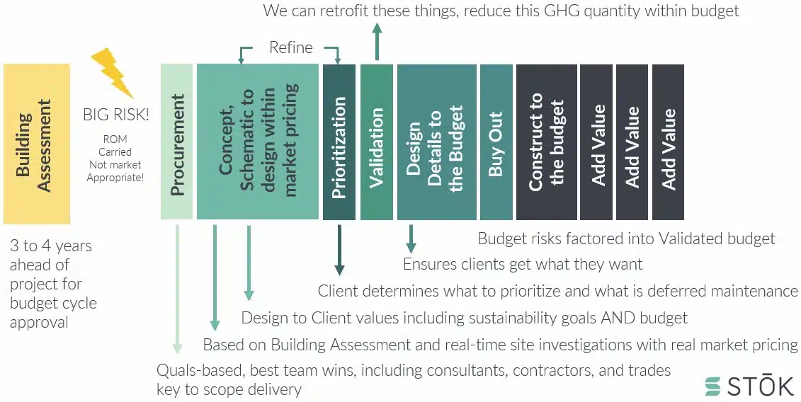 Flowchart showing a project management process from "Building Assessment" through stages like "Procurement" and "Add Value," alongside details about risks, budgeting, and client engagement.