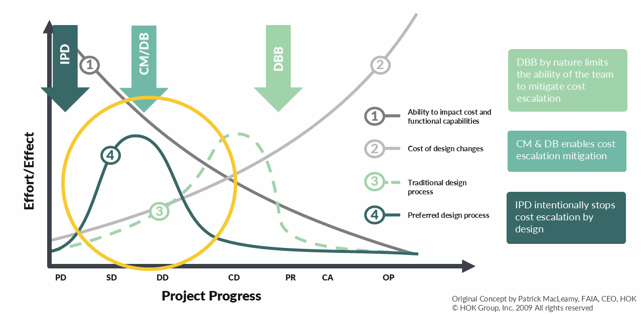 Graph of project progress showing IPD, CM/DB, and DBB approaches with effort/effect lines and design stages.
