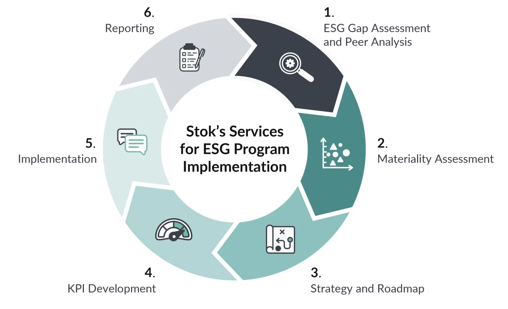 Circular chart showing iterative process: (1) ESG Gap Assessment and Peer Analysis, (2) Materiality Assessment, (3) Strategy and Roadmap, (4) KPI Development, (5) Implementation, (6) Reporting.
